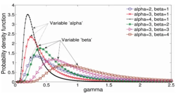 Fig.  2.  Inverse  gamma  distribution  for  various  parameter  values 그림  2를  통하여  는  주로  역감마  분포  의  통 계적  퍼짐  현상에  관여하고,  는  의  분포  형태에  영향을  미치는  주요  파라미터라는  것을  알  수  있다