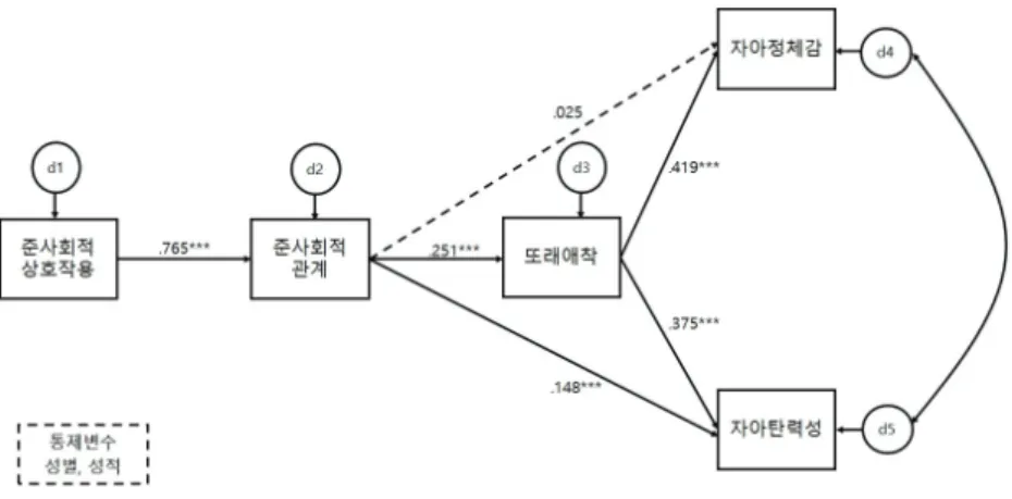 표 3.  수정모형의 적합도
