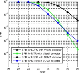 그림 4.  SOVA와 비터비 검출기의 SFR  성능 Fig. 4.  SFR  of  SOVA  and  Viterbi  detector.