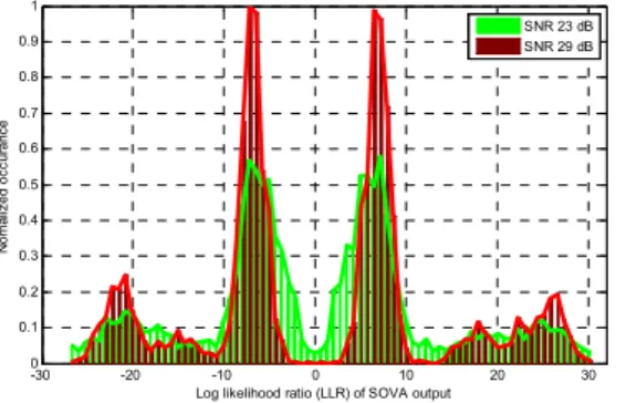 그림 5.  23dB와 29dB에서 SOVA  출력 LLR  분포 Fig.  5.  Histogram  of  log  likelihood  ratio  (LLR)  of  SOVA  output  at  23  and  29  dB.