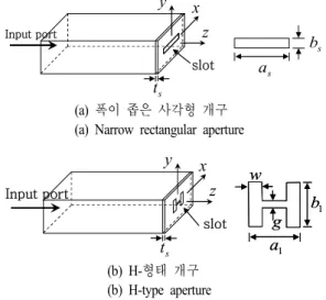 Fig.  1.  Configuration  of  near-field  microwave  micro- micro-scope. 특성을 갖는 구조로 변형함으로써 투과  공진(Trans-mission  Resonance)을 만족시킬 수 있었다 [6],[7] 
