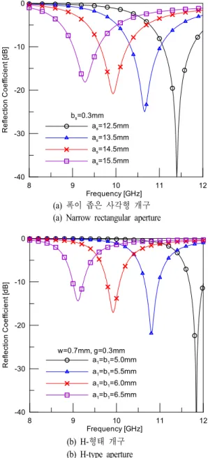 Fig.  3.  Calculated  return  loss  of  the  waveguide  pro- pro-be. 사파가 전부 투과함을 의미하지만, 반대로 반사파가 크게 되면 투과 효율은 저하될 것이다