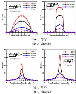 Fig.  6.  Electric  field  intensity  distribution  along  the  dis- dis-tance  away  from  the  radiating  aperture.