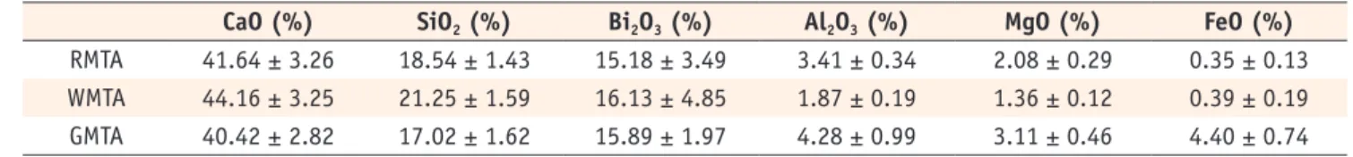 Table 1. Comparison of the major components of Root MTA, ProRoot White MTA, and Original ProRoot MTA 