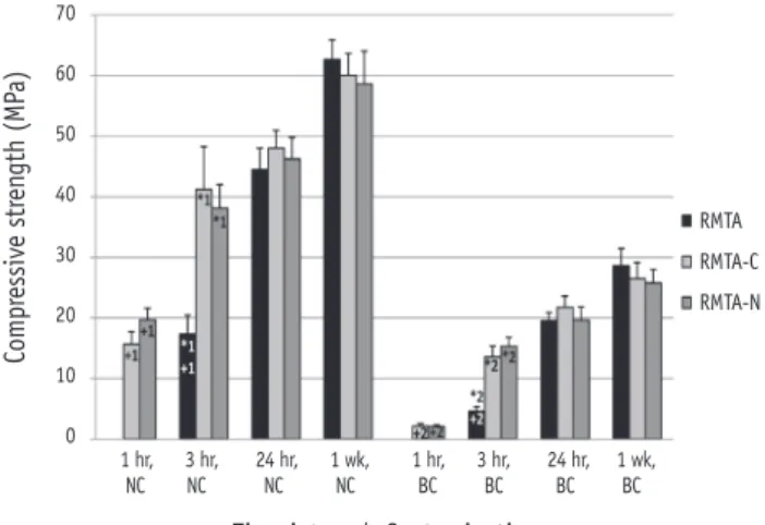 Figure 2. Mean Compressive strengths of uncontaminated  and blood contaminated materials in each time interval