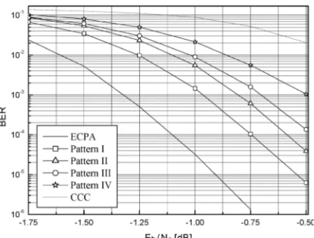 Fig.  3.  FER  performance  comparison  of  subframe  reordering  schemes