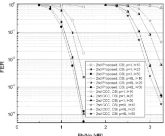 Fig.  5.  FER  performance  using  various  decoding  schemes  and  iterations  for  cases  of  CSI
