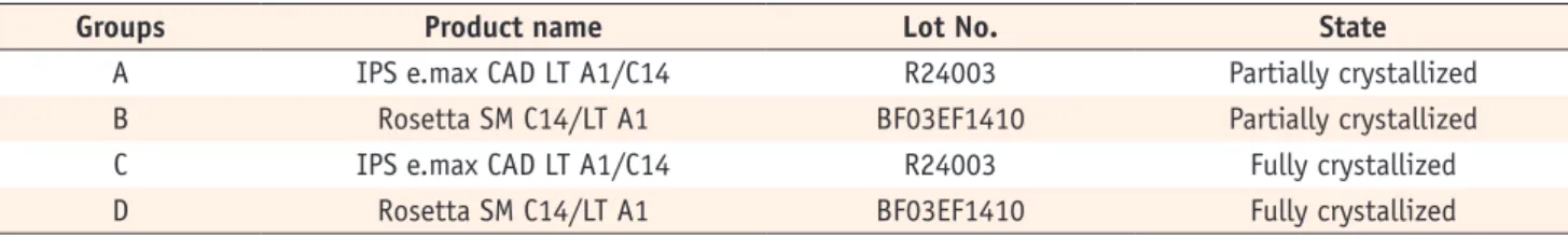 Table 1. Materials used and group categorization