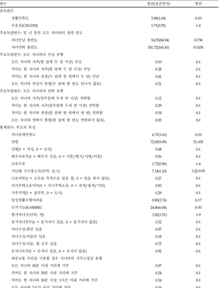 표 1. 분석 변수의 기술통계