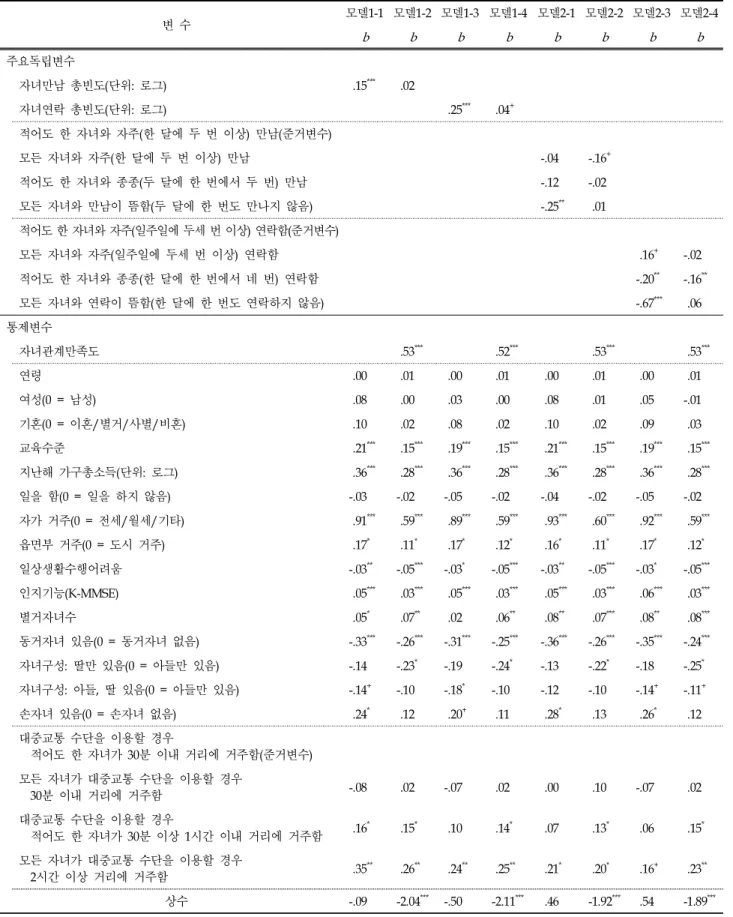 표 2. 성인 자녀와의 접촉(만남, 연락)빈도 및 접촉유형과 부모의 생활만족도 간의 관계