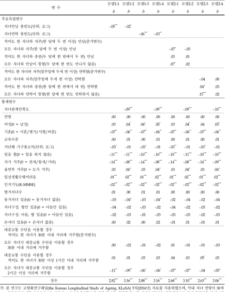 표 3. 성인 자녀와의 접촉(만남, 연락)빈도 및 접촉유형과 부모의 우울감 간의 관계