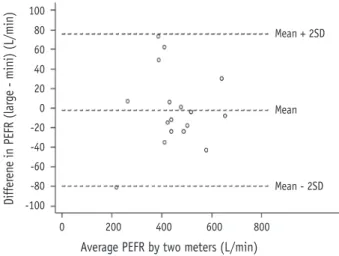 Figure 1. Illustration of the Bland-Altman plot: Difference  against for PEER data. 3