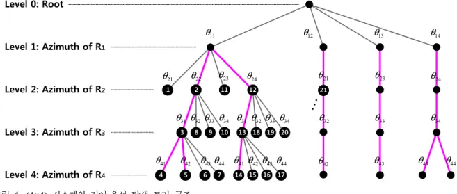 Fig.  5.  BFS(breadth-first  search)  tree  structure  of  (4×4)  system각들이  나타내는  점  부터  의  방위각들이 나타내는 점 까지  개 표적들의 위치 좌표를 얻을 수 있다.3.3
