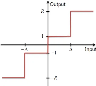 Fig. 1. Response  of  the  2-bit  nonuniform  quantizer여기서,  는  수신기에서  발생한  의사잡음  신호,  ⋅는  비트 양자화기의 출력이며, 와   는  서로  독립이다