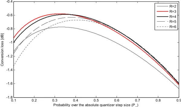 Fig. 2 .  Conversion  loss  (   )  according  to  the  probability  over  the  absolute  quantizer  step  size