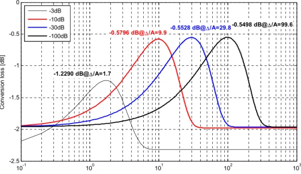 Fig. 3. Conversion  loss      according  to  the  normalized  quantizer  step  size  