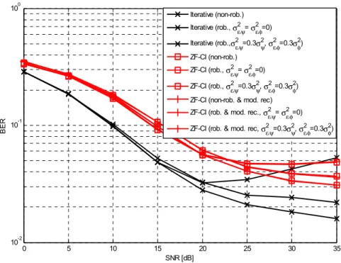 그림 4. (b)  Robust  MMSE-CI-based  methods  (강인한 평균  자승 오류율  최소화 채널  인버젼 방법) 그림  4.  BER  performances  of  robust  schemes  (강인한  방법의  비트  오류율  성능)  (             ) 