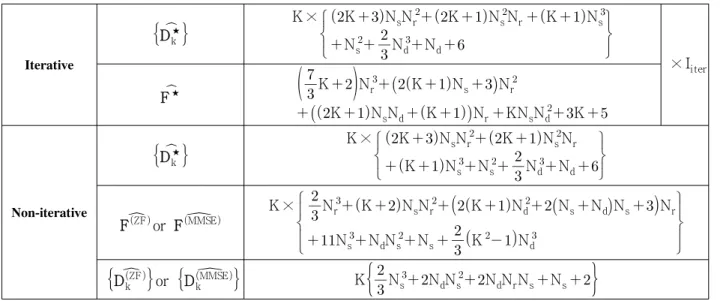 그림  2.  Computational  complexity  comparison  over  various  number  of  iteration  (반복  횟수에  따른  연산  복잡도  비교)  (K   N s  N d   N r  )