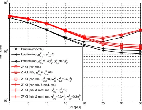 그림 3. (b)    Robust  MMSE-CI-based  methods  (강인한 최소 평균 자승 오류율 최소화 채널 인버젼 방법) 그림  3.  Sum  MSE  Performances  of  robust  schemes  (강인한  방법의  평균  자승  오류률  합  성능)  (             )