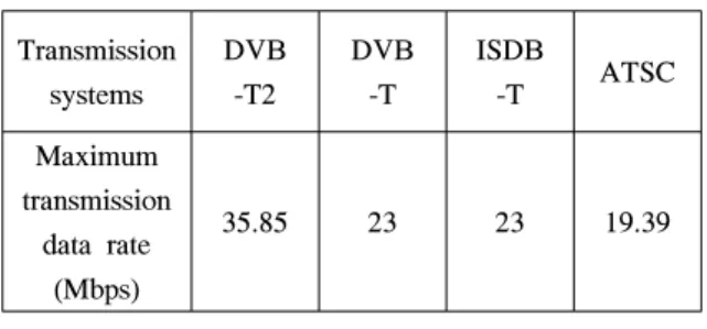 표 1.  상용 지상파 방송 시스템의 최대 전송 대역폭 Table 1. Maximum  transmission  rate  of  Digital  terrestrial  transmission  systems