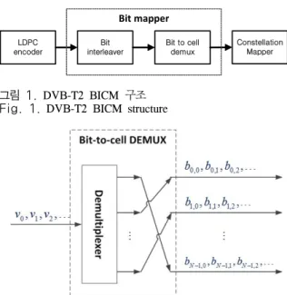 표 2. DVB-T2  비트-셀 역 다중화기 파라미터 Table 2. DVB-T2  bit-to-cell  demux  parameters