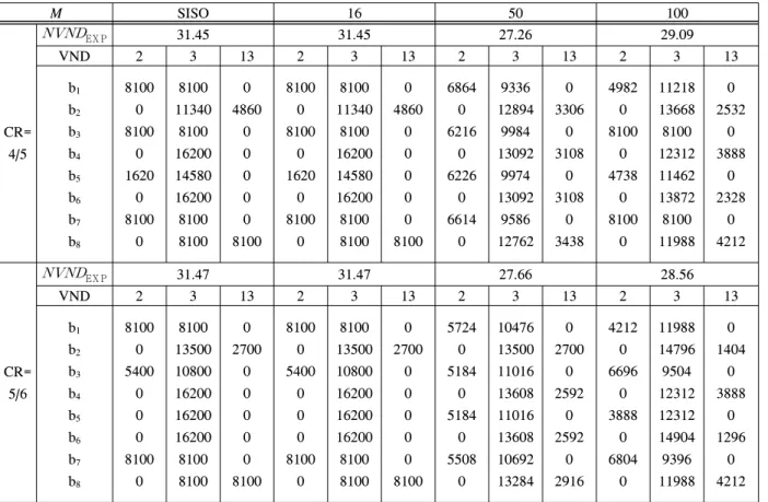 표 4. 다중화 모드에 따른 VND  분포