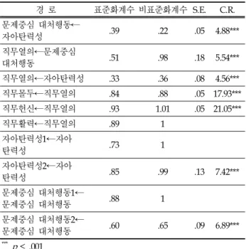 표 3. 연구모델과 경쟁모델에 대한 적합도 지수