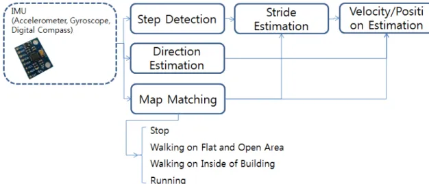 Fig. 3.    Position  Estimation  by  IMU