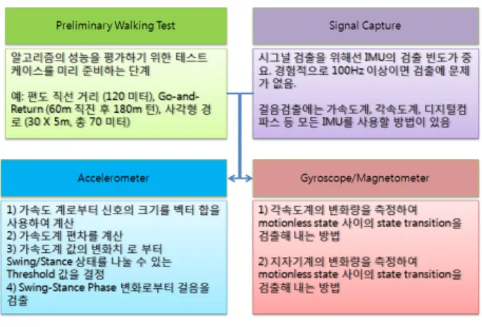 Fig. 7.  Error  Bound  Model  for  IMU+WPS  SystemFig. 6.  Step  Detection  Process 
