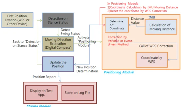 Fig. 8.  Test  Framework  for  IMU+WPS  System 단조증가하는  IMU의  누적  오차값  (푸른색  선)과  WPS의  오차  한계  원  (붉은색  원)이  교차하는  지점  (b)  가  IMU의  누적오차가  WPS의  최대  오차  범위 를  넘어가는  지점이다