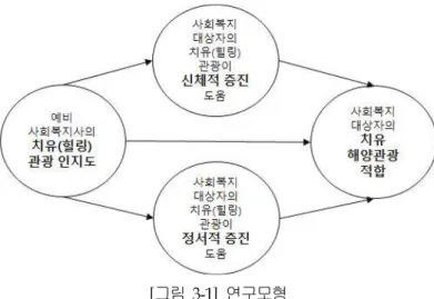 [그림 3-1] 연구모형 2. 설문지 구성 및 분석 방법 설문지  문항은  온라인  서베이라는  점을  고려하여  최소한의  항목으로  구성하기  위 해  8개로  하였다