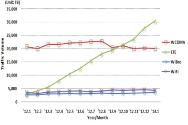 Fig.  1.  Trend  of  Wireless  Traffic