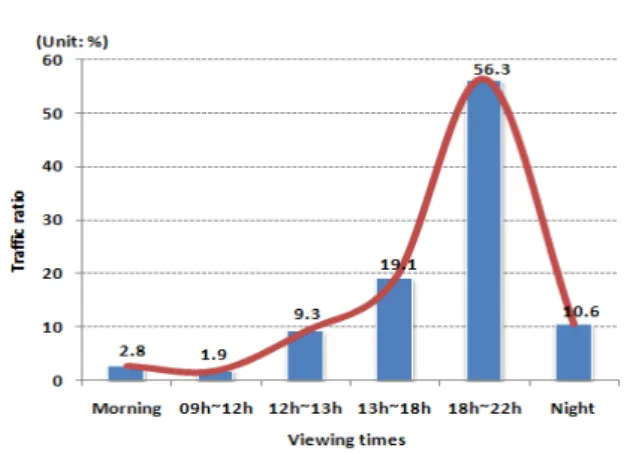 Fig. 2.  Mobile  video  viewing  time  using  Time-based  그림  2는  가입자의  시간대별  모바일  비디오  트래 픽  행태를  나타낸다 [9] 