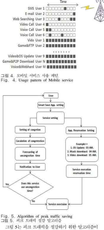 Fig. 5.  Algorithm  of  peak  traffic  saving 그림  5.  피크  트래픽 절감  알고리즘