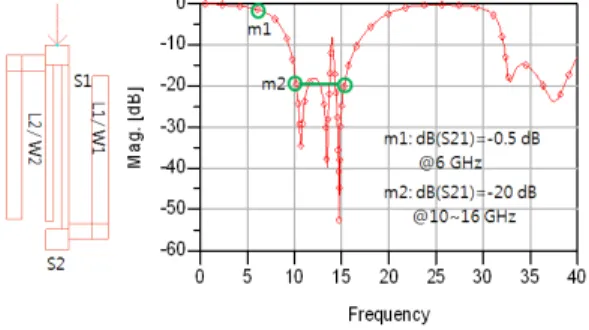 그림  6.  IF  대역 통과 필터 특성 Fig.  6.  IF  band-pass  filter  characteristics. 