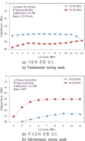 Fig.  12.  P1dB  compression  point. 