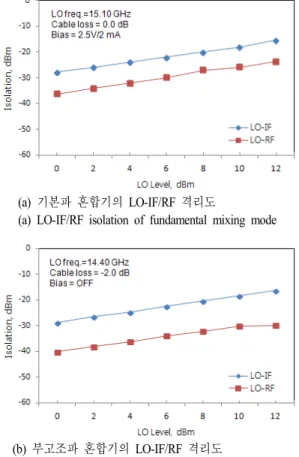 Fig.  13.  Isolation  characteristics  by  mixing  mode. 