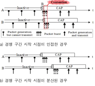 그림  2.  제안 기법의 슈퍼프레임 기본 구조               (CI  :  coordinator  information  메시지) Fig.  2