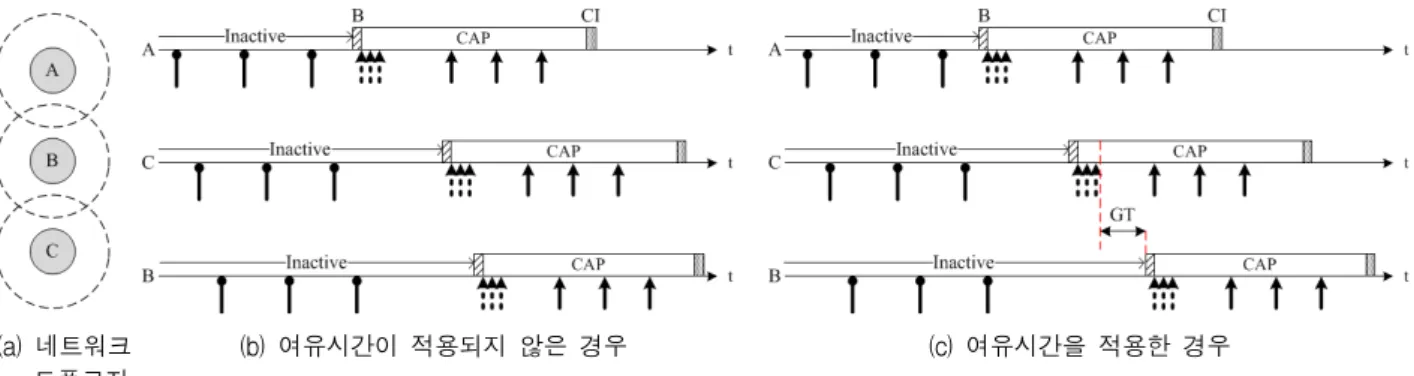 그림  5.  특정 코디네이터의 제거