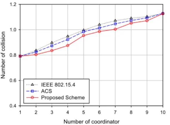 Fig.  7.  Number  of  collisions  of  each  successful  transmission  with  varying  number  of  coordinators