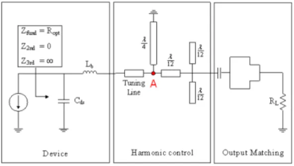 표  3.  S-parameter  시뮬레이션 고조파 임피던스 Table  3.  Harmonic  impedance  of  S-parameter  