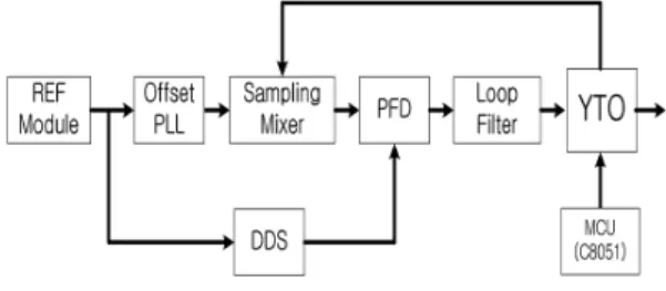 그림  1.  YTO 를 이용한 offset  PLL  주파수 합성기 Fig.  1.  The  frequency  synthesizer  of  the  offset  PLL  