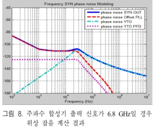 Fig.  7.  Calculated  phase  noise  of  DDS,  offset  signal,  PFD  and  YTO.