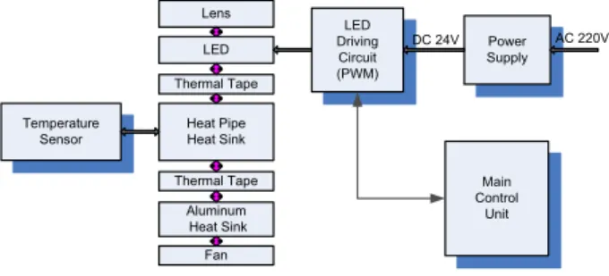 그림 2.  고출력 LED  방열용 히트 파이프 설계 Fig. 2.  Heat-pipe  design  for  High-powered  LED 
