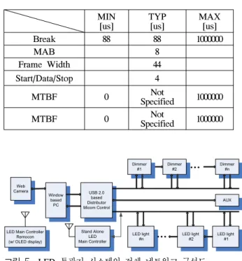 그림 5.  LED  투광기 시스템의 전체 네트워크 구성도 Fig. 5.  Network  diagram  for  LEDs  using  DMX512