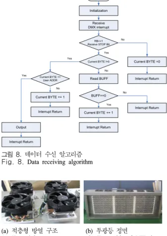 Fig. 7.  Block  diagram  of  remote  controller
