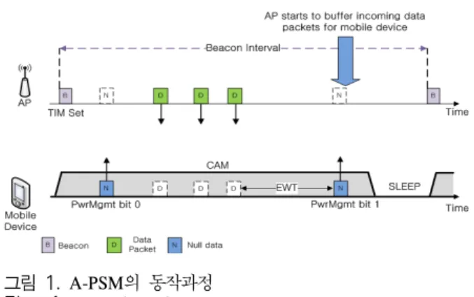 그림 1.  A-PSM의 동작과정 Fig. 1.  Operation  of  A-PSM패킷의 존재를 확인 후,  만일 AP에 데이터 패킷이 저장되어 있다고 판단될 경우 AP에게 PS-POLL  메시지를 전송함으로써 데이터 패킷의 전송을 요청한다