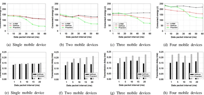 Fig.  8.  The  average  of  consumed  energy  on  mobile  device  according  to  the  data  packet  interval  depending  on  the  number  of  mobile  device3 6.2