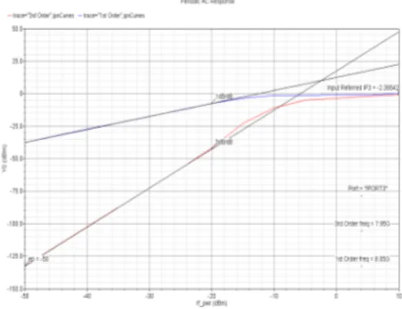 그림  4.  S-parameter  시뮬레이션 및 측정 결과 Fig.  4.  S-parameter  after  post-layout  simulation  and  