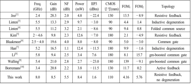 Table  1.  Performance  summary  and  comparison  with  others’  work.